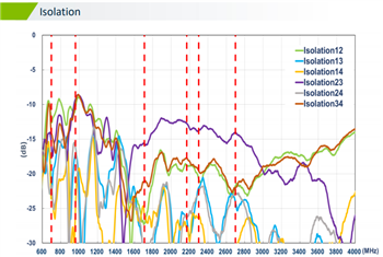 Chart - Taoglas MA963 Guardian 4-in-1 Wall-Mount Antenna
